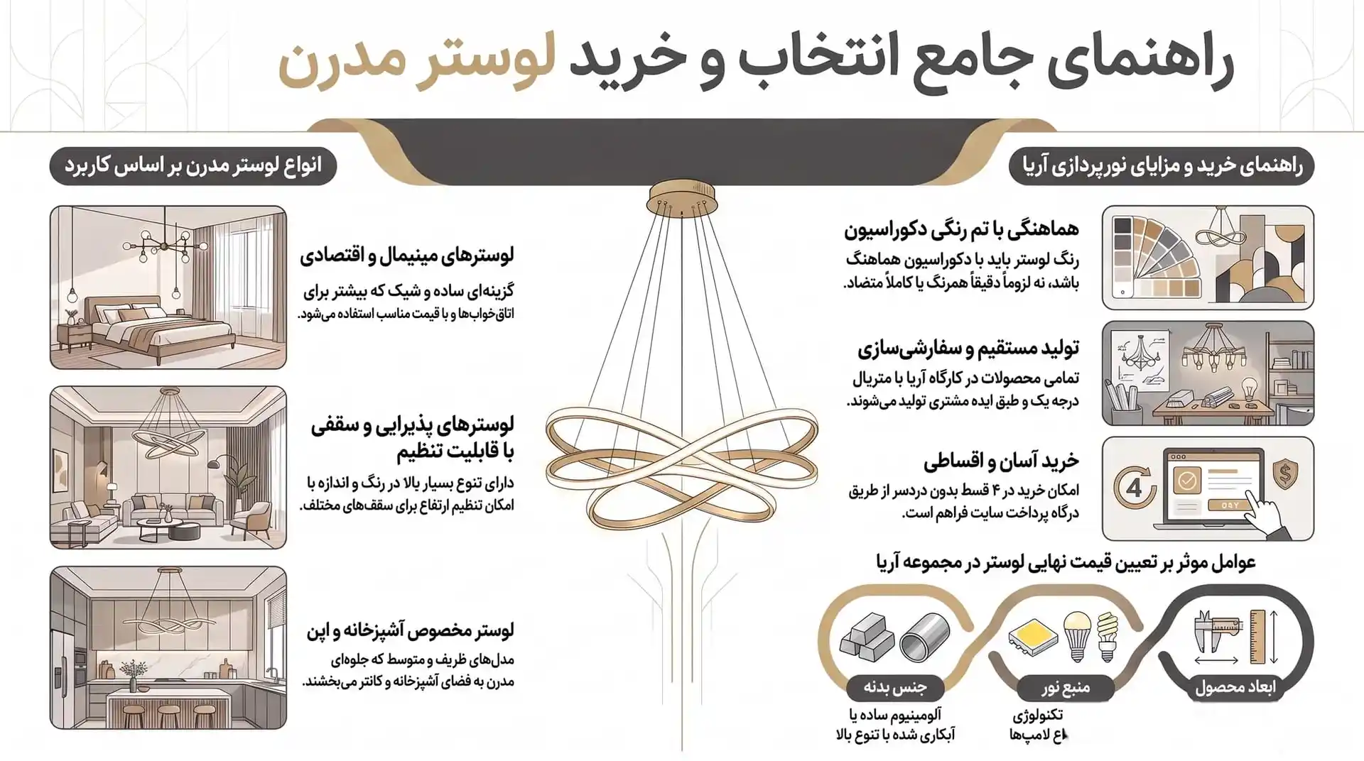 اینفوگرافیک راهنمای جامع خرید لوستر مدرن شامل راهنمای سایز، سوالات قبل از خرید، عوامل قیمت‌گذاری و خرید اقساطی نورپردازی آریا