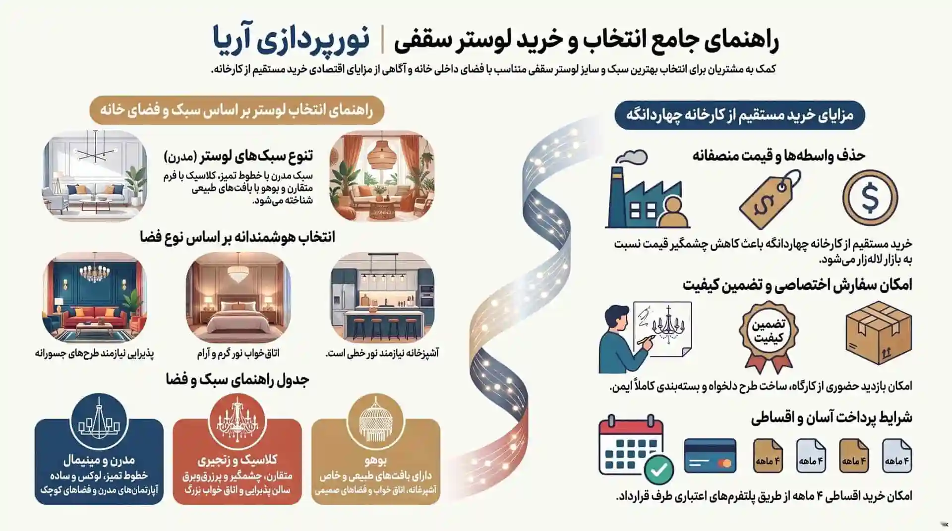 اینفوگرافیک راهنمای انتخاب لوستر سقفی بر اساس سبک، فضا، قیمت و مزایای خرید مستقیم از کارخانه